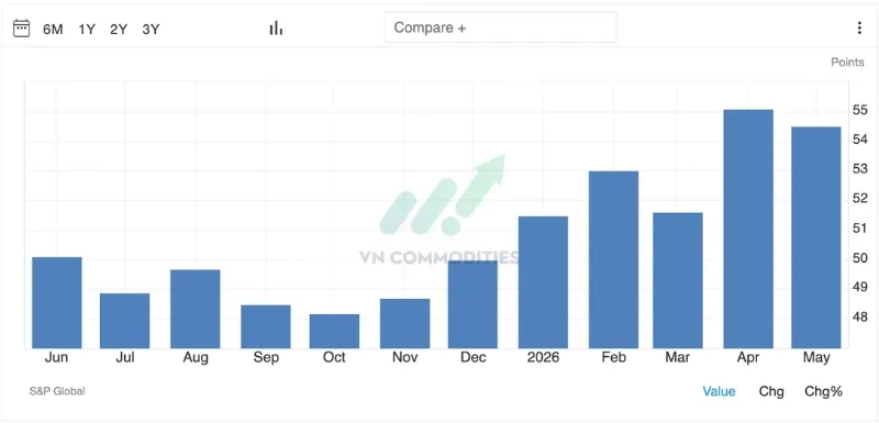 Chỉ số PMI sản xuất của Nhật Bản trong th&aacute;ng 5/2026 đang ghi nhận xu hướng mở rộng nhưng với tốc độ chậm lại, l&ugrave;i về mức 54,5